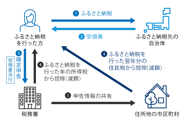 確定申告による寄付金控除