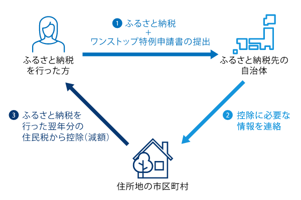 ワンストップ特例制度による寄付金控除